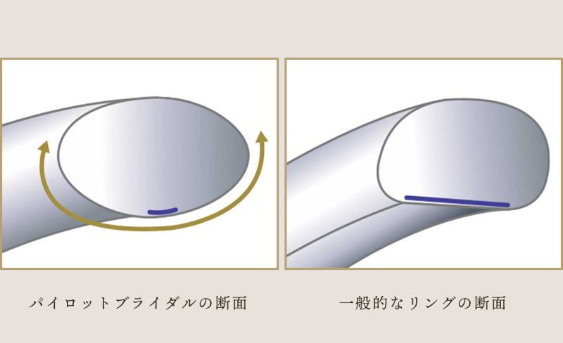 スムースフィット驚きの着け心地 パイロットブライダルの内甲丸とは